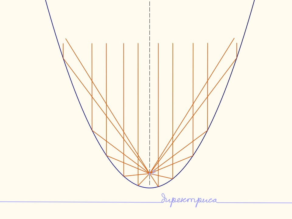 Оптическое свойство параболы